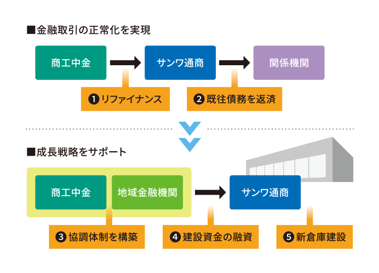 チャート図