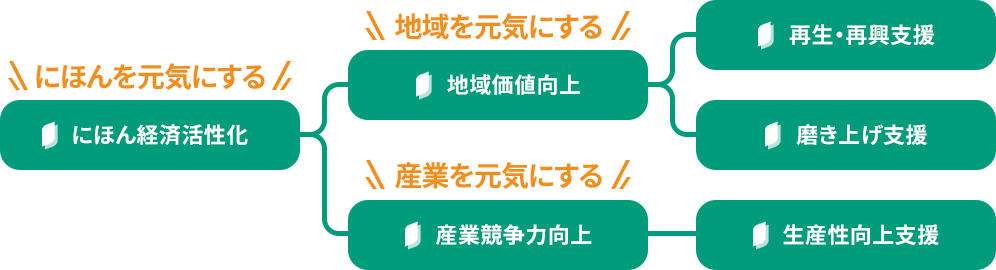 イネーブラー事業のカテゴリー図