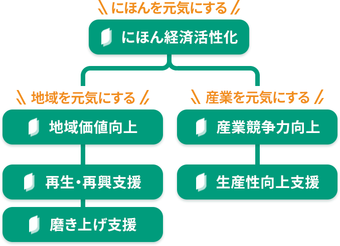イネーブラー事業のカテゴリー図