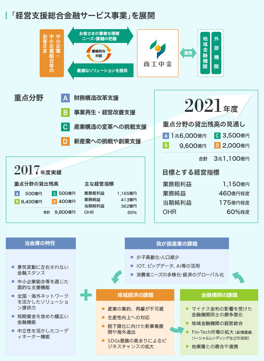 新しい商工中金の姿 商工中金