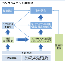 コンプライアンス体制