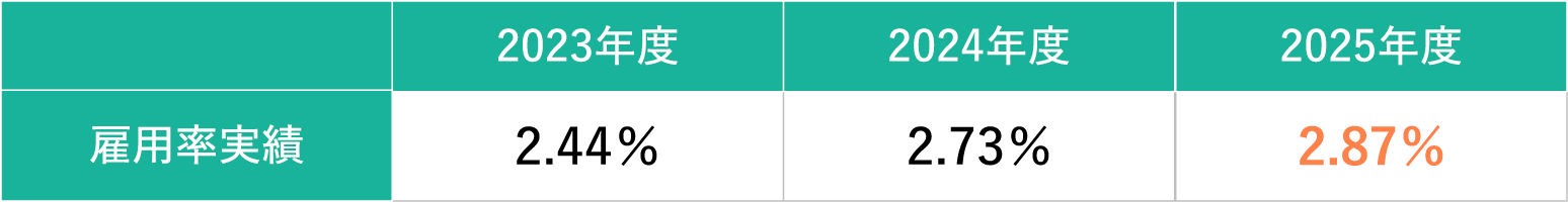 障がい者雇用の状況