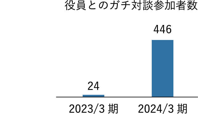 役員と社員の対談