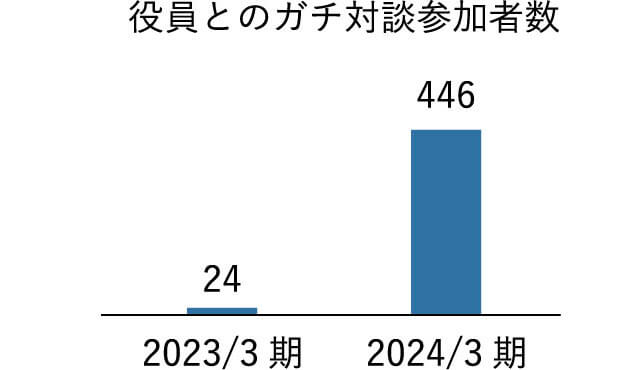 役員と社員の対談