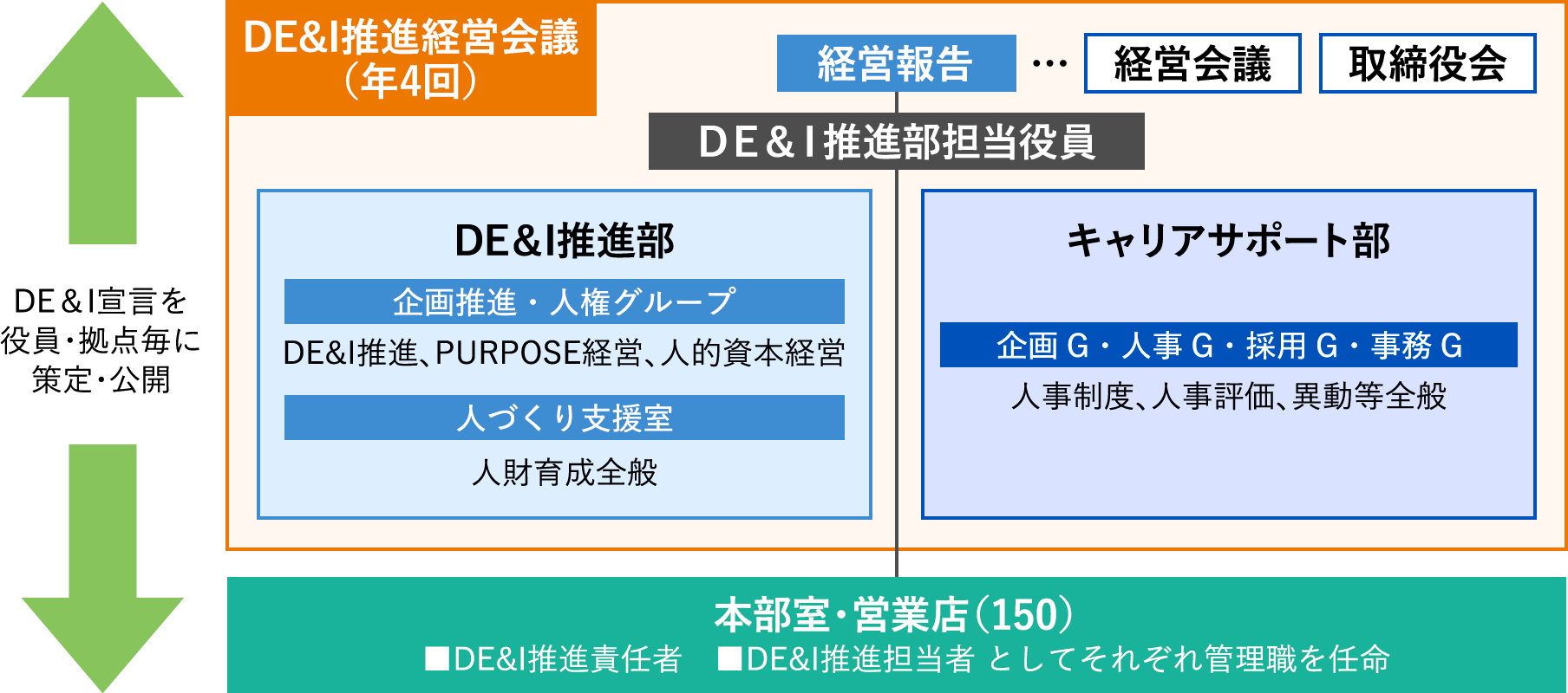 DE&I推進体制