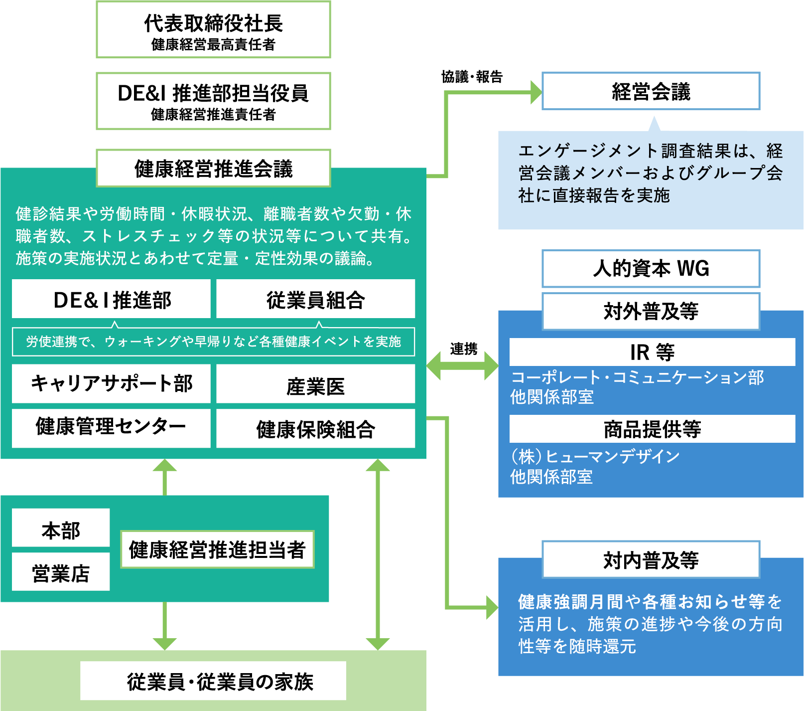 健康経営推進体制