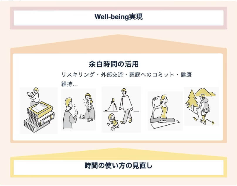 余白の創出によりできること
