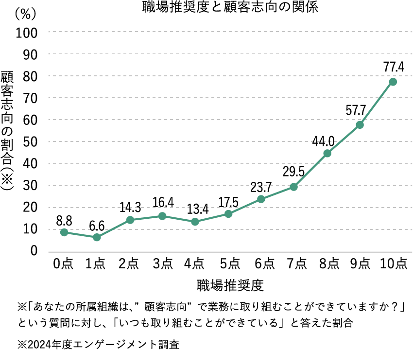 職場推奨度と顧客志向の関係