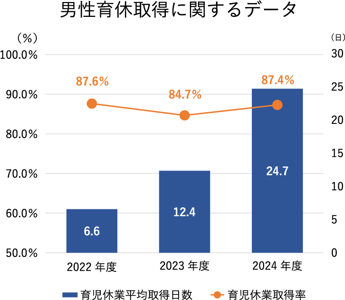 男性育休取得に関するデータ