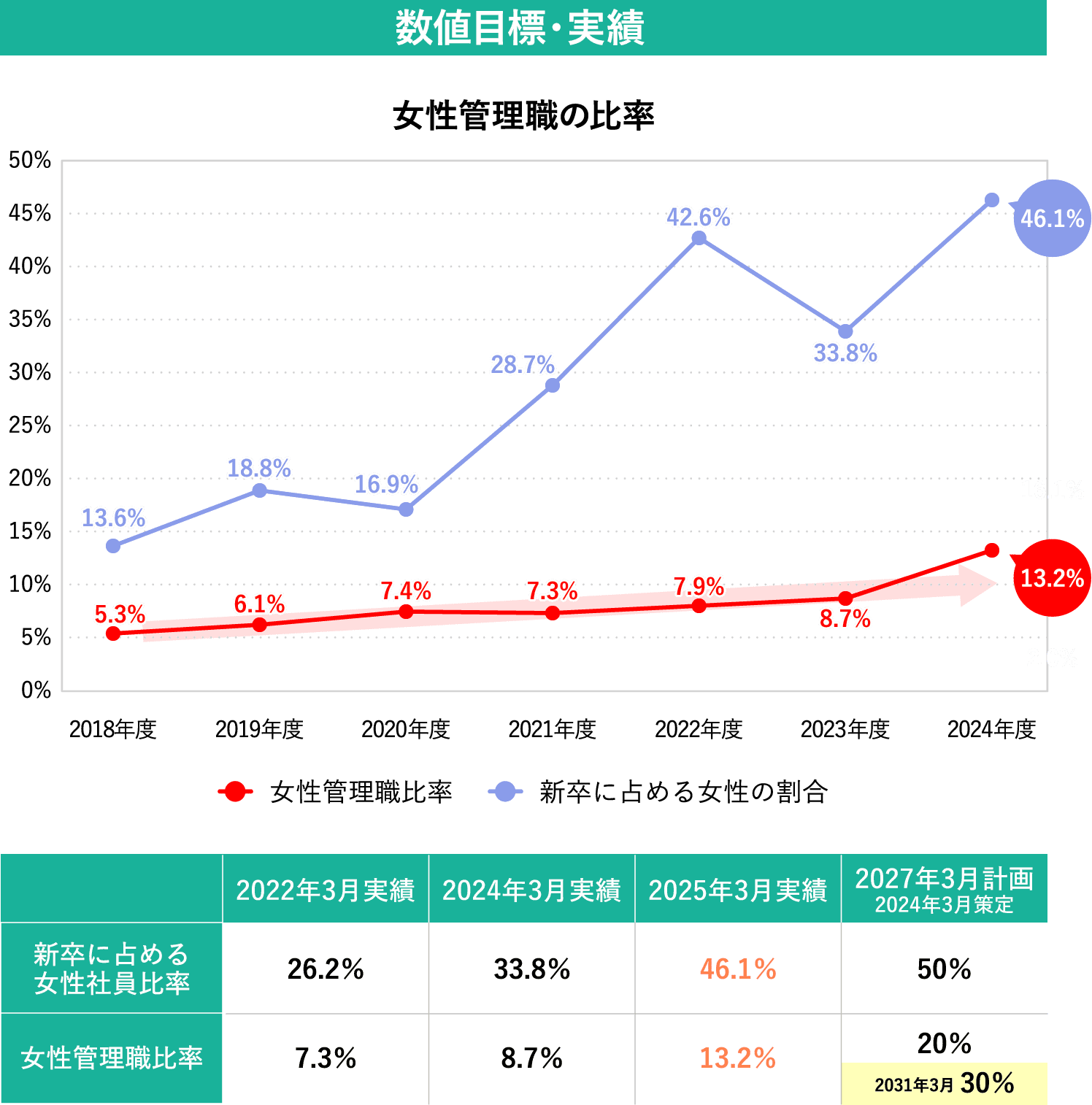数値目標・実績 女性管理職の比率