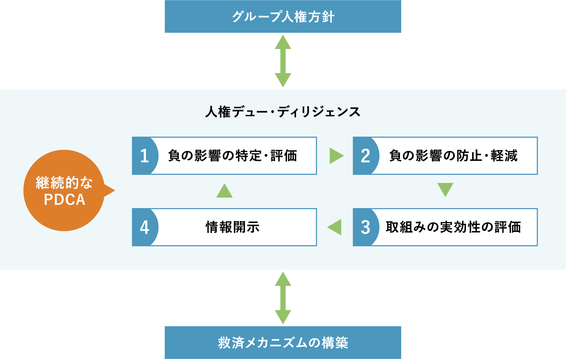人権デュー・ディリジェンスの取組み