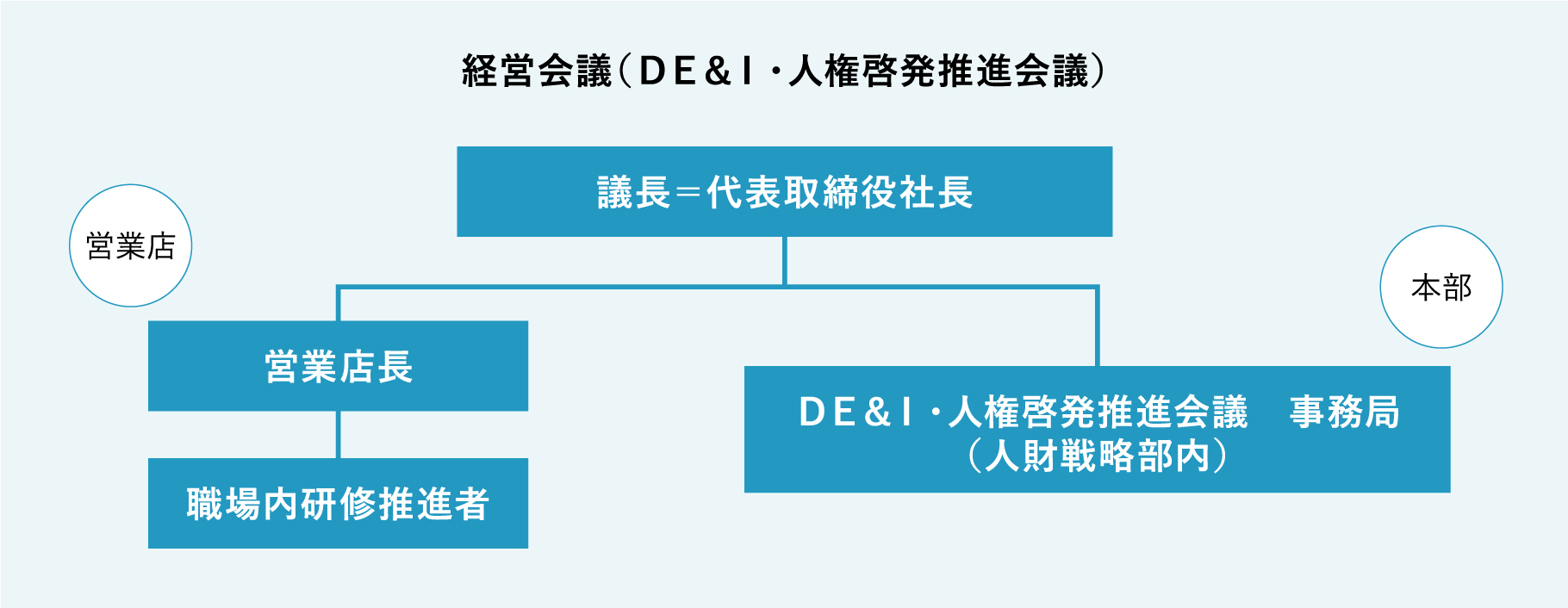 人権尊重の推進体制