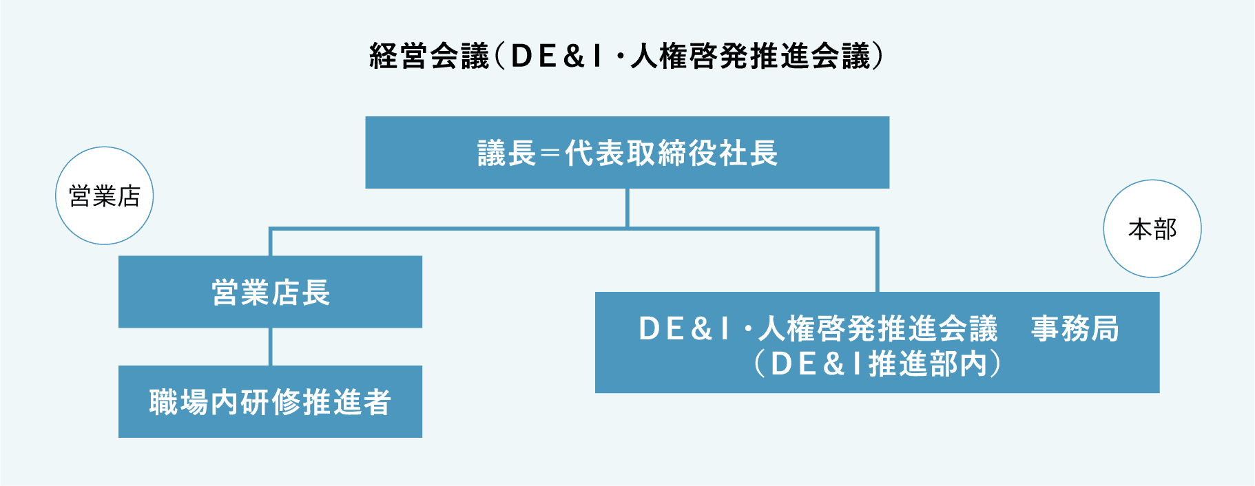 人権尊重の推進体制