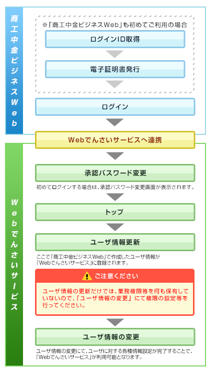 マスターユーザの初回利用時の流れ