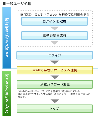 一般ユーザ処理