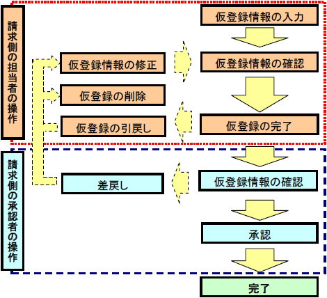 承認対象業務の流れ