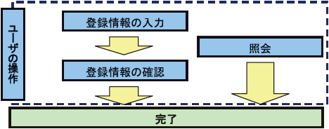 承認不要業務の流れ