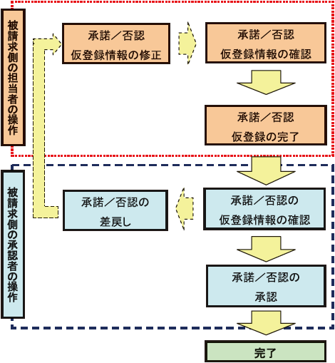 承諾対象業務の流れ 承諾対象業務の流れ