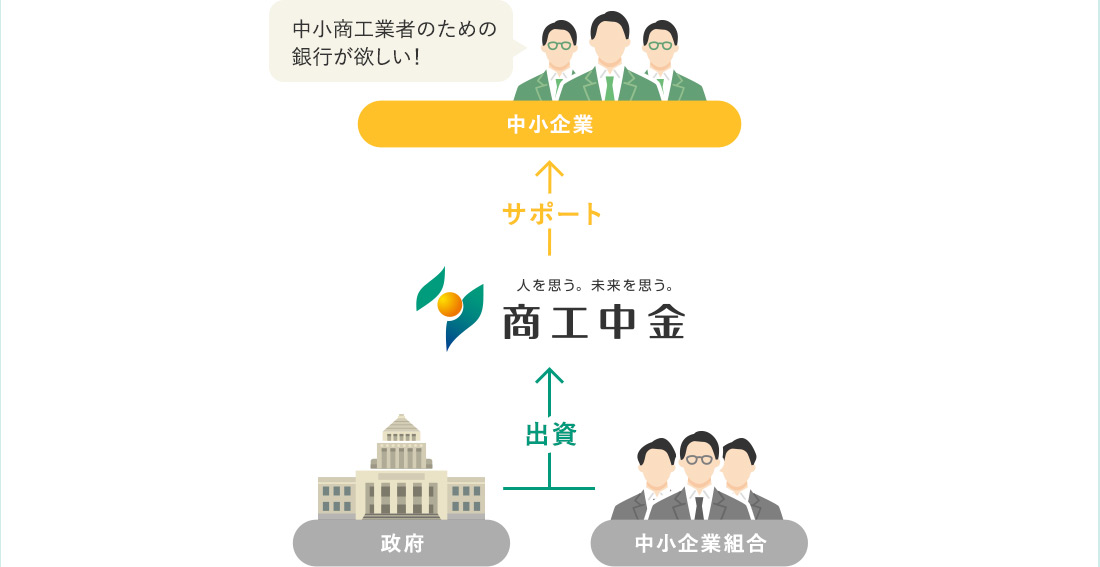 中小商工業者のため銀行が欲しい！ 中小企業 サポート 人を思う。未来を思う。商工中金 出資 政府 中小企業組合
