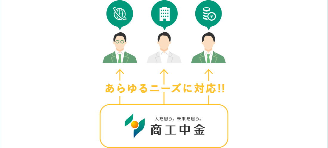 あらゆるニーズに対応！！人を思う。未来を思う。商工中金