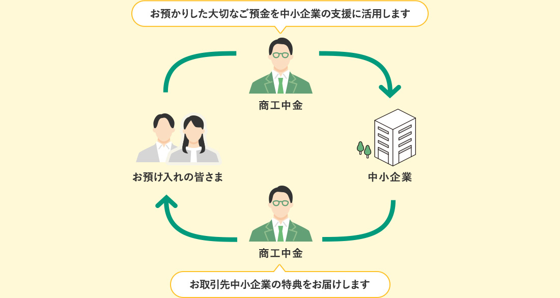 お預かりした大切なご預金を中小企業の支援に活用します お預け入れの皆さま 商工中金 中小企業 商工中金 ご支援のお礼にお取引先中小企業からの特典をお届けします