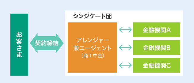 シンジケートローンのイメージ図