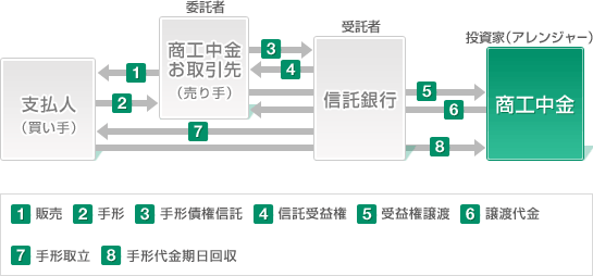 資産担保証券