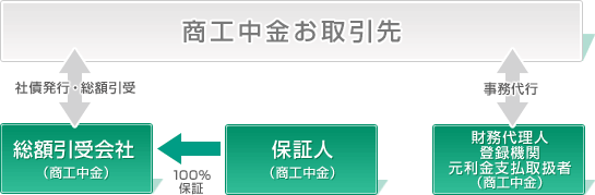 商工中金保証付私募債イメージ図