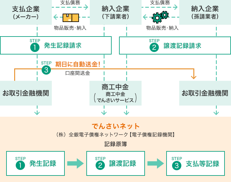 「でんさい」の取引の流れ