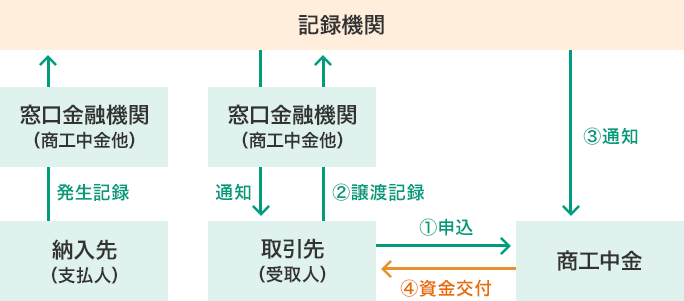 「でんさい」を利用した割引のイメージおよび取引の流れ