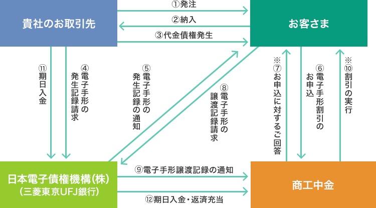 電子手形割引の仕組み