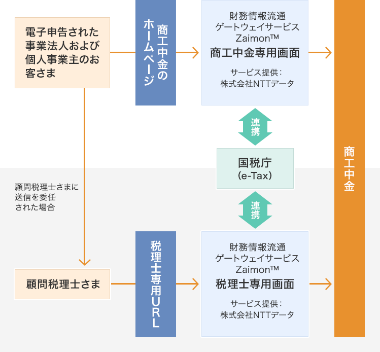 サービスの主な流れ