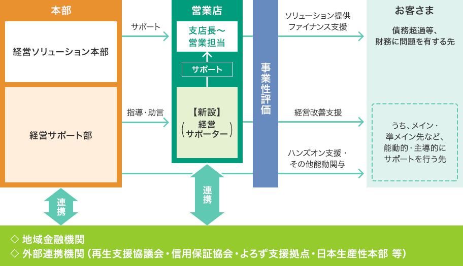 体制イメージ図