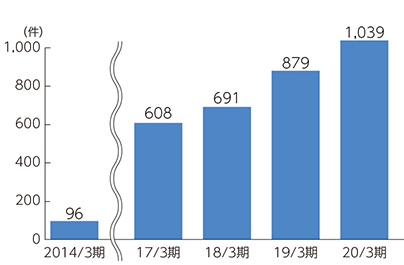 リファイナンス制度の取組実績(累計)