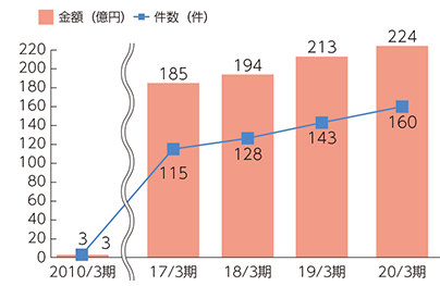 DDSの取組実績(累計)