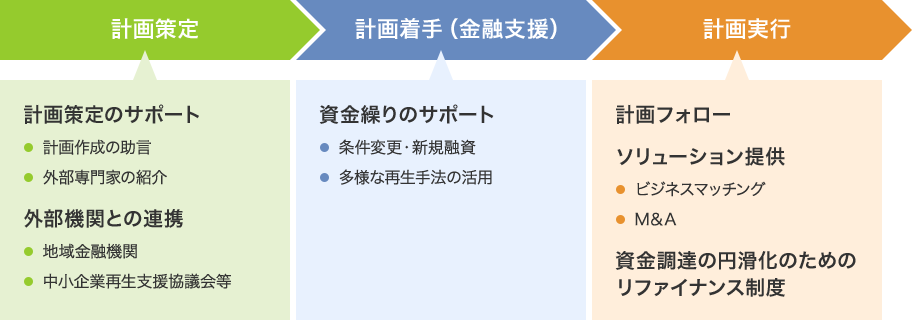 再生支援プログラム(事業再生ノウハウのパッケージ化)