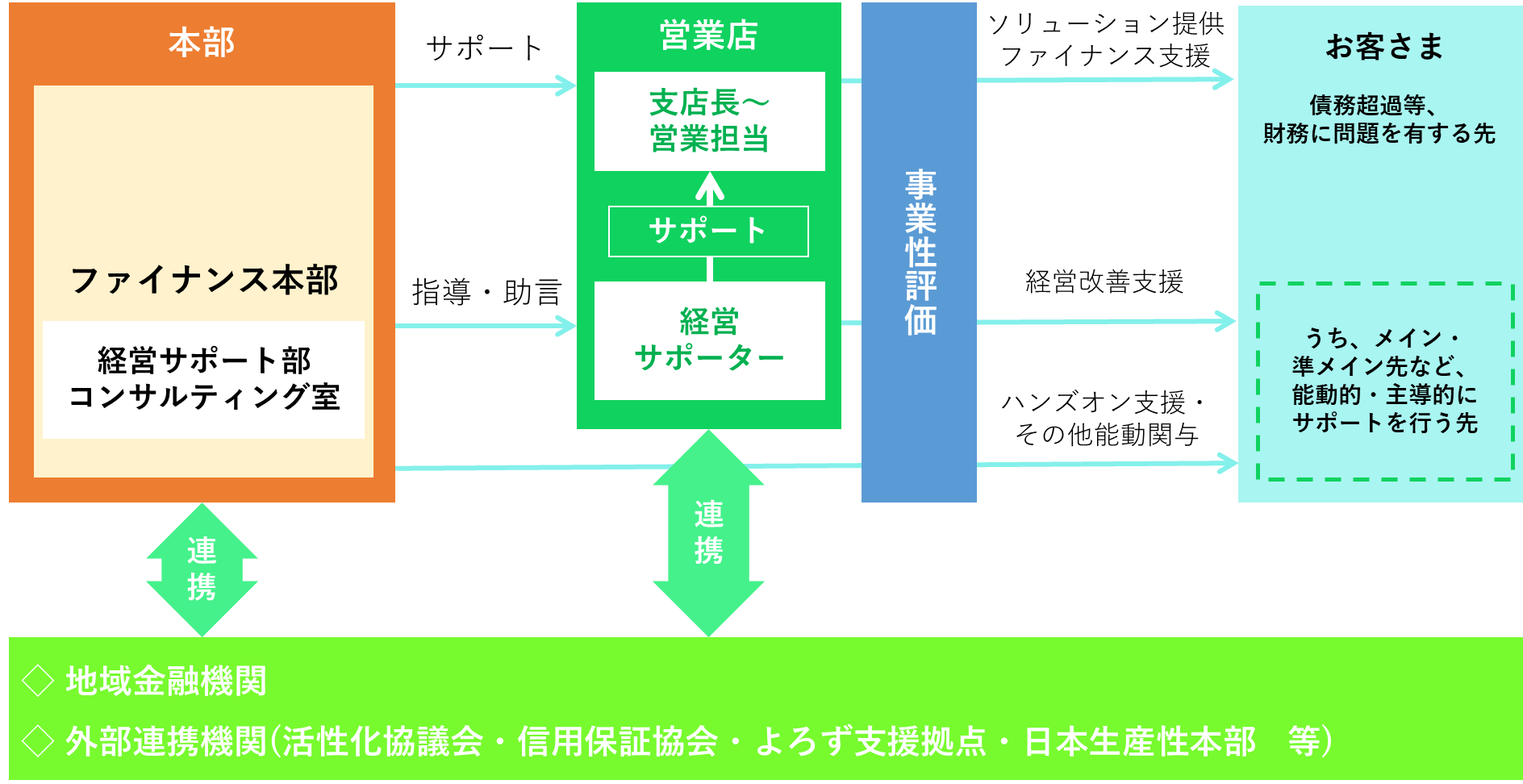 体制イメージ図