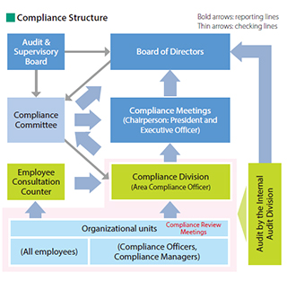 Compliance Structure