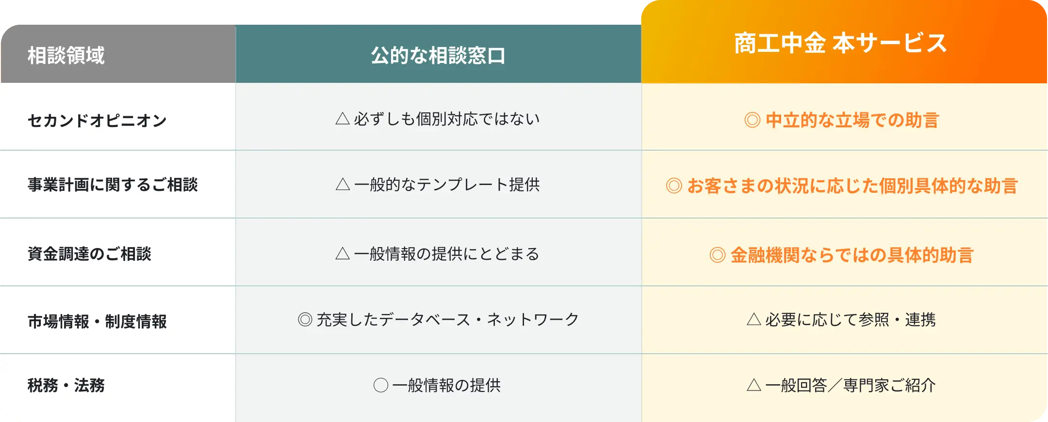 一般的な相談窓口と、ここが違いま¨す