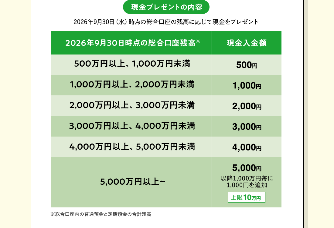 現金プレゼントの内容。2026年9月30日（水）時点の総合口座の残高に応じて現金をプレゼント。500万円以上1,000万円未満は500円、1,000万円以上2,000万円未満は1,000円、2,000万円以上3,000万円未満は2,000円、3,000万円以上4,000万円未満は3,000円、4,000万円以上5,000万円未満は4,000円、5,000万円以上は5,000円（以降1,000万円毎に1,000円を追加、上限10万円）。※総合口座内の普通預金と定期預金の合計残高。