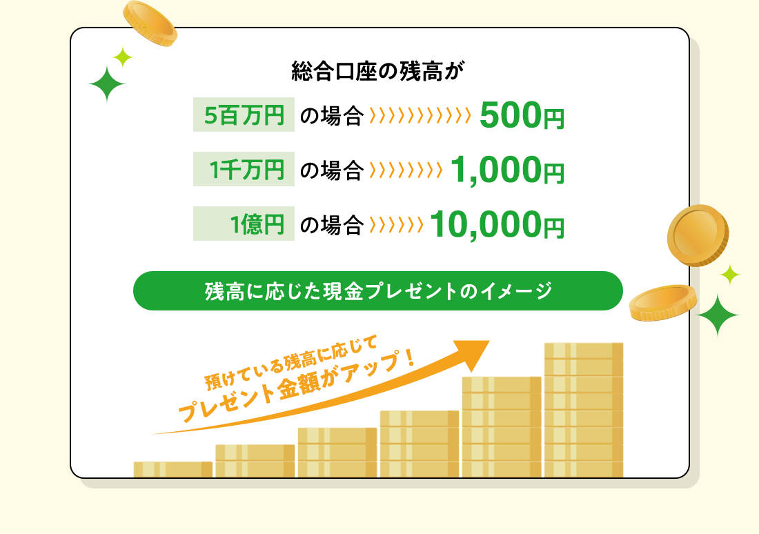 総合口座の残高が5百万円の場合500円、1千万円の場合1,000円、1億円の場合10,000円。残高に応じた現金プレゼントのイメージ。預けている残高に応じてプレゼント金額がアップ！
