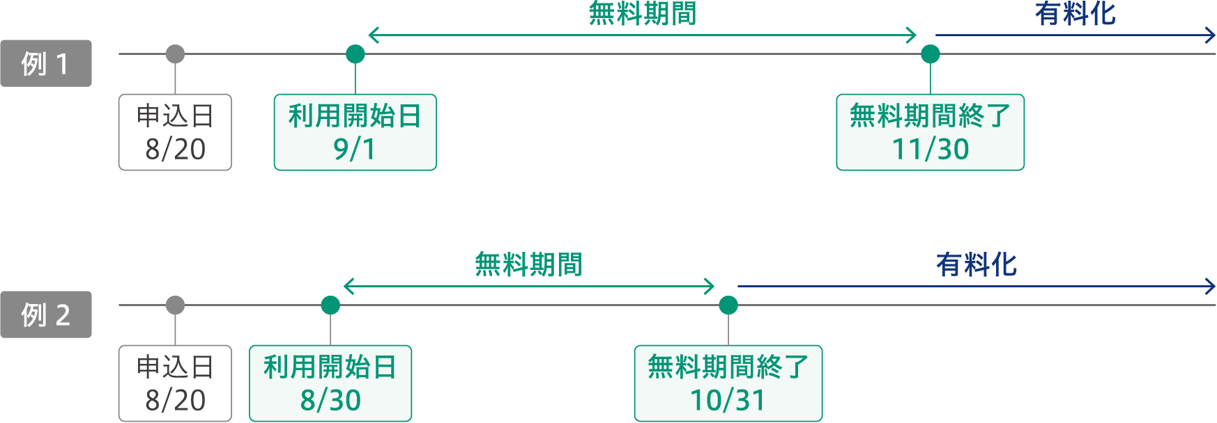 例1 申込日8/20 利用開始日9/1 無料期間 無料期間終了11/30 有料化 例2 申込日8/20 利用開始日8/30 無料期間 無料期間終了10/31 有料化