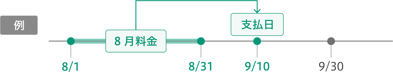 例 8/1 8月料金 8/31 支払日 9/10 9/30