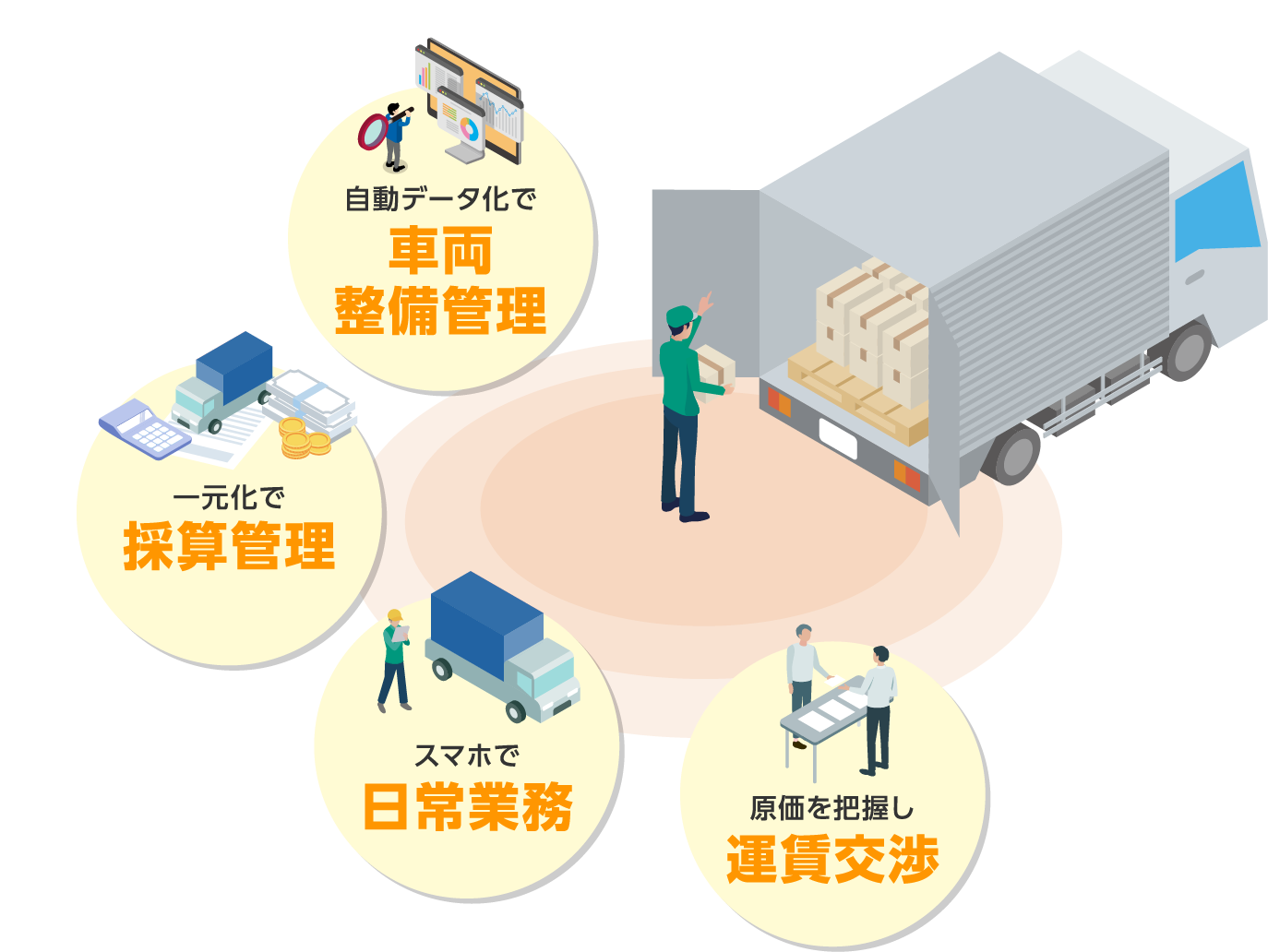 自動データ化で車両整備管理 一元化で採算管理 スマホで日常業務 原価を把握し運賃交渉
