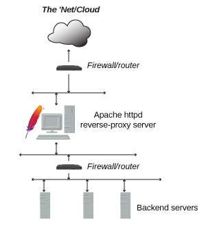 Reverse Proxy Guide - Apache HTTP Server Version 2.4