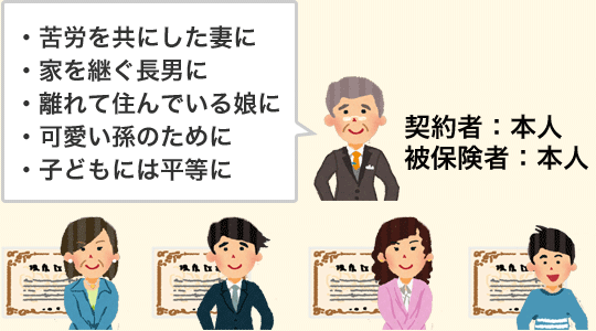 ・苦労を共にした妻に・家を継ぐ長男に・離れて住んでいる娘に・可愛い孫のために・子どもには平等に 契約者：本人 被保険者：本人