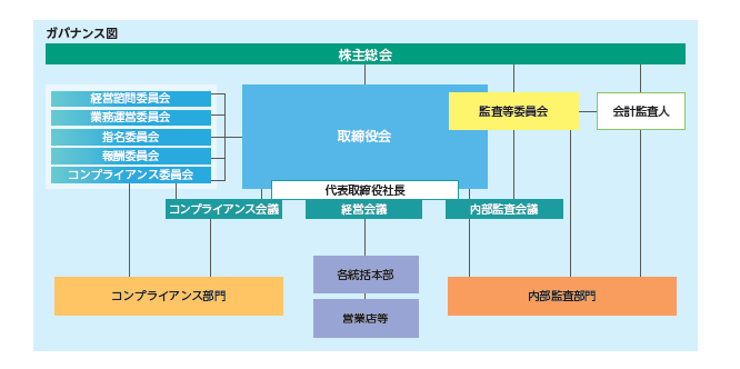 ガバナンス図