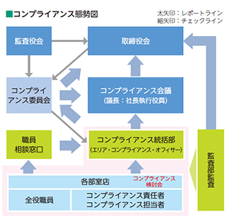 コンプライアンス態勢図