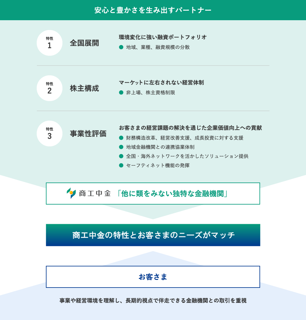 安心と豊かさを生み出すパートナー 特性1 全国展開 環境変化に強い融資ポートフォリオ ・地域、業種、融資規模の分散 特性2 株主構成 マーケットに左右されない経営体制 ・非上場、株主資格制限 特性3 事業性評価 お客さまの経営課題の解決を通じた企業価値向上への貢献 ・財務構造改革、経営改善支援、成長投資に対する支援 ・地域金融機関との連携協業体制 ・全国・海外ネットワークを活かしたソリューション提供 ・セーフティネット機能の発揮 商工中金「他に類をみない独特な金融機関」 商工中金の特性とお客さまのニーズがマッチ お客さま 事業や経営環境を理解し、長期的視点で伴走できる金融機関との取引を重視