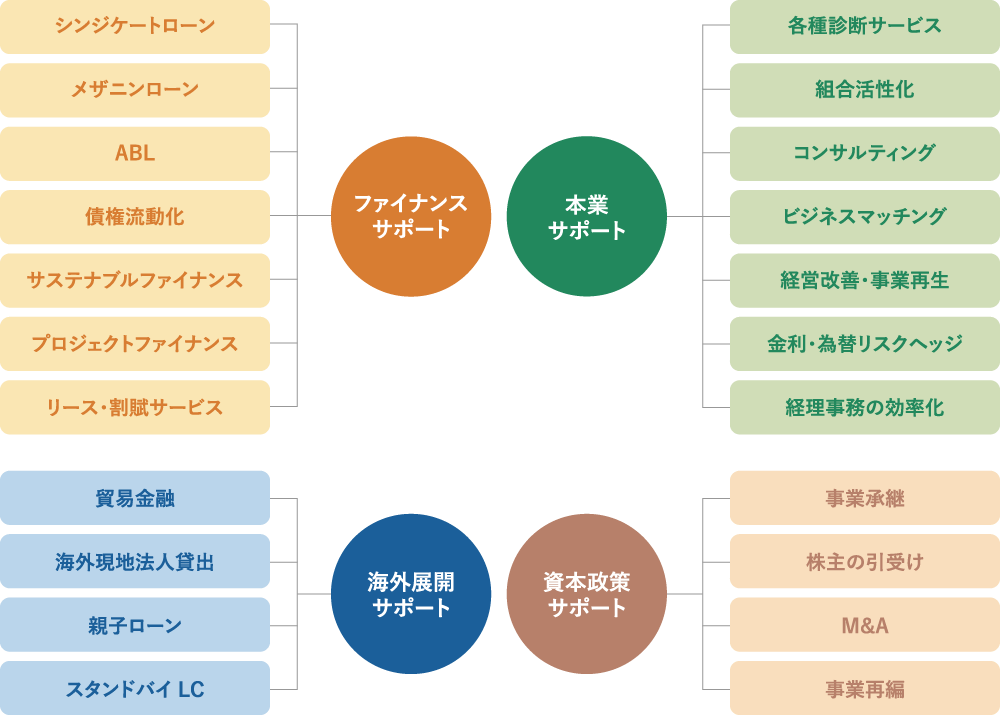 ファイナンスサポート シンジケートローン メザニンローン ABL 債権流動化 サステナブルファイナンス プロジェクトファイナンス リース・割賦サービス 海外展開サポート 貿易決済・貿易金融 海外現地法人貸出 外貨預金 スタンドバイL/C 本業サポート 各種診断サービス 組合活性化 コンサルティング ビジネスマッチング 経営改善・事業再生 金利・為替リスクヘッジ 経理事務の効率化 資本政策サポート 事業承継 株主の引受け M&A 事業再編